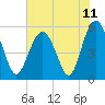 Port Royal Plantation tide chart for Friday, June 11, 2021