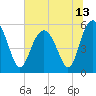 Port Royal Plantation tide chart for Sunday, June 13, 2021