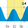 Port Royal Plantation tide chart for Monday, June 14, 2021