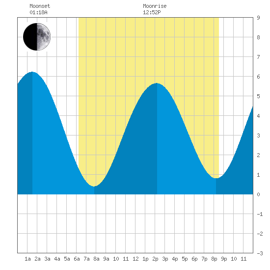 Port Royal Plantation tide chart for Thursday, June 17, 2021