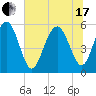 Port Royal Plantation tide chart for Thursday, June 17, 2021