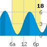Port Royal Plantation tide chart for Friday, June 18, 2021