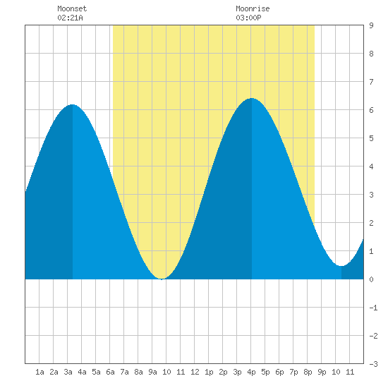 Port Royal Plantation tide chart for Saturday, June 19, 2021