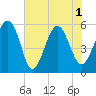 Port Royal Plantation tide chart for Tuesday, June 1, 2021