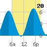 Port Royal Plantation tide chart for Sunday, June 20, 2021