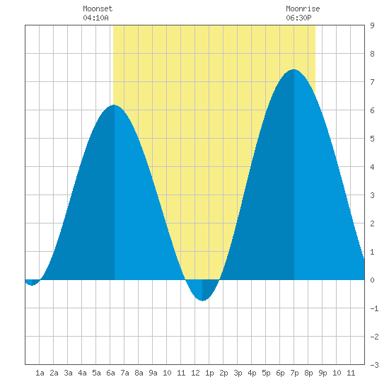 Port Royal Plantation tide chart for Tuesday, June 22, 2021