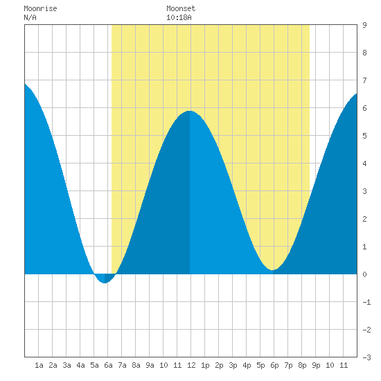 Port Royal Plantation tide chart for Monday, June 28, 2021