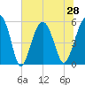 Port Royal Plantation tide chart for Monday, June 28, 2021