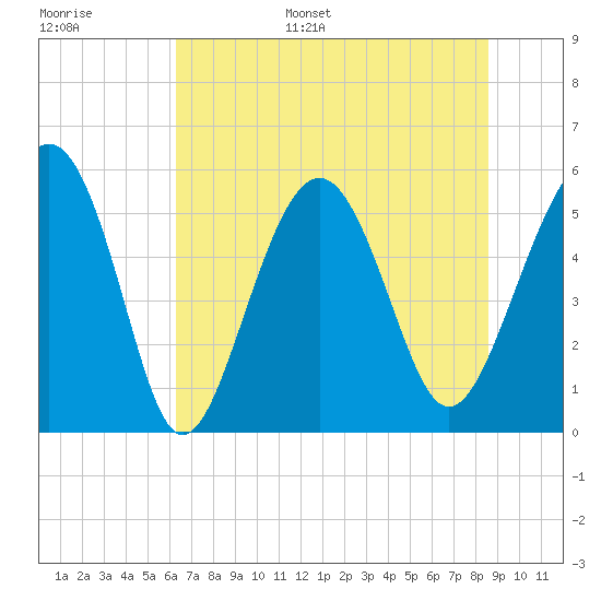Port Royal Plantation tide chart for Tuesday, June 29, 2021
