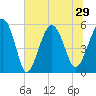 Port Royal Plantation tide chart for Tuesday, June 29, 2021