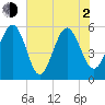 Port Royal Plantation tide chart for Wednesday, June 2, 2021