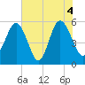 Port Royal Plantation tide chart for Friday, June 4, 2021