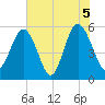 Port Royal Plantation tide chart for Saturday, June 5, 2021