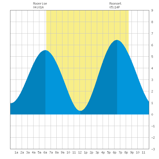 Port Royal Plantation tide chart for Sunday, June 6, 2021