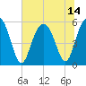 Port Royal Plantation tide chart for Wednesday, July 14, 2021