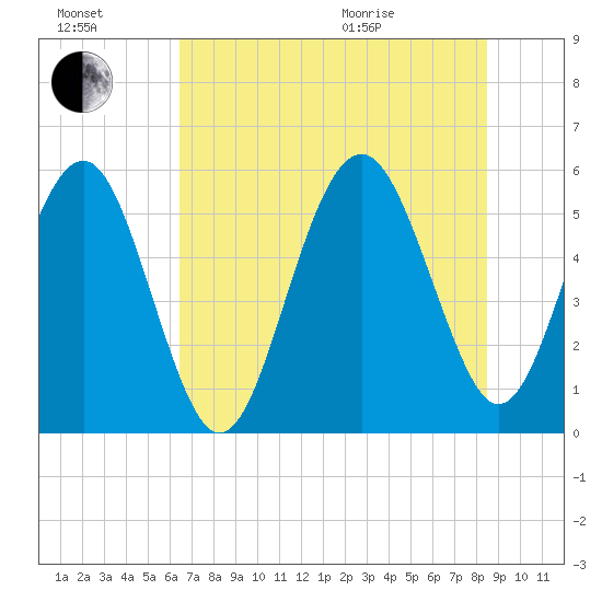 Port Royal Plantation tide chart for Saturday, July 17, 2021