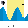Port Royal Plantation tide chart for Thursday, July 1, 2021