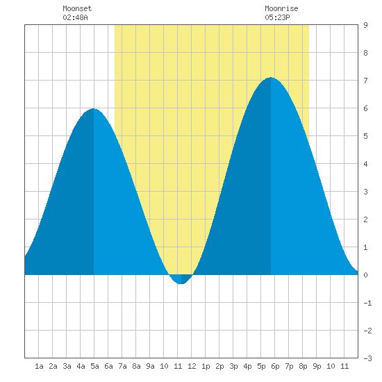 Port Royal Plantation tide chart for Tuesday, July 20, 2021