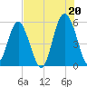 Port Royal Plantation tide chart for Tuesday, July 20, 2021