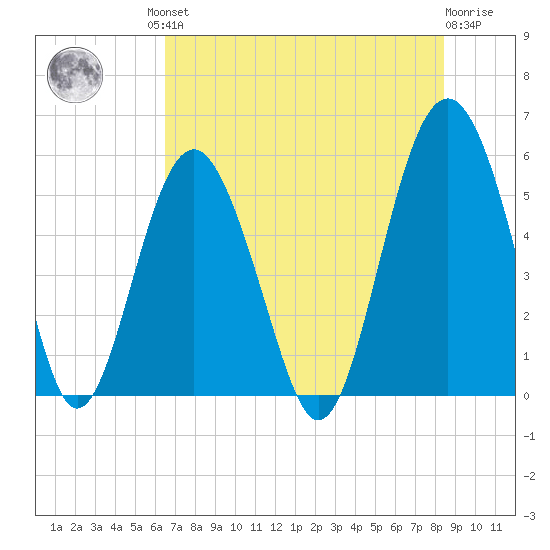 Port Royal Plantation tide chart for Friday, July 23, 2021