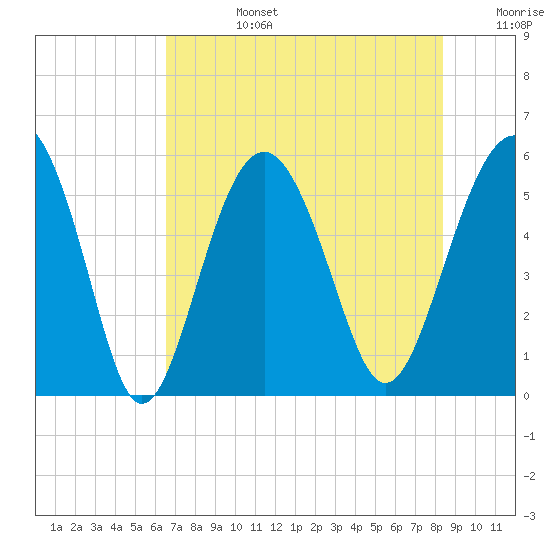 Port Royal Plantation tide chart for Tuesday, July 27, 2021