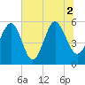Port Royal Plantation tide chart for Friday, July 2, 2021