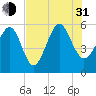 Port Royal Plantation tide chart for Saturday, July 31, 2021
