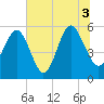 Port Royal Plantation tide chart for Saturday, July 3, 2021