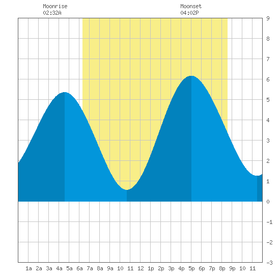 Port Royal Plantation tide chart for Sunday, July 4, 2021