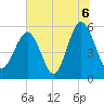 Port Royal Plantation tide chart for Tuesday, July 6, 2021