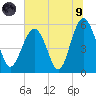 Port Royal Plantation tide chart for Friday, July 9, 2021