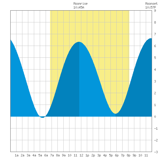 Port Royal Plantation tide chart for Thursday, August 12, 2021