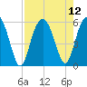 Port Royal Plantation tide chart for Thursday, August 12, 2021