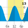 Port Royal Plantation tide chart for Friday, August 13, 2021
