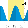 Port Royal Plantation tide chart for Saturday, August 14, 2021