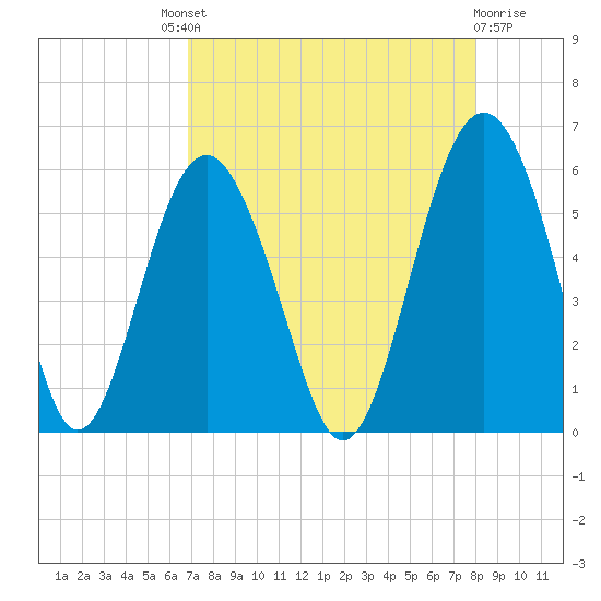 Port Royal Plantation tide chart for Saturday, August 21, 2021