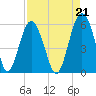Port Royal Plantation tide chart for Saturday, August 21, 2021