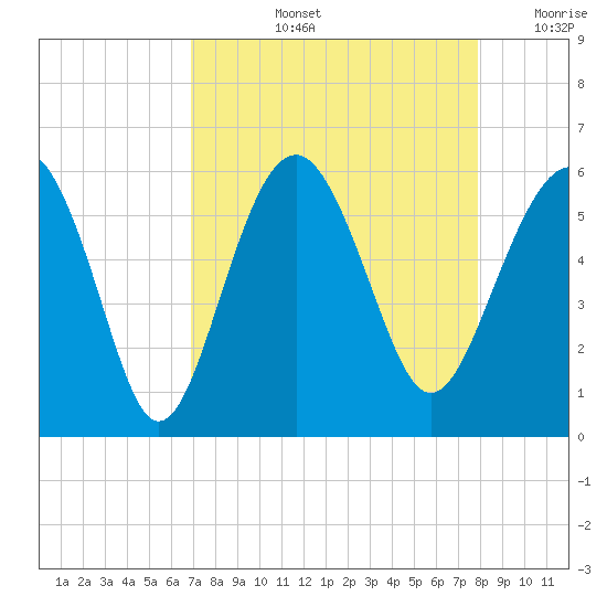 Port Royal Plantation tide chart for Thursday, August 26, 2021