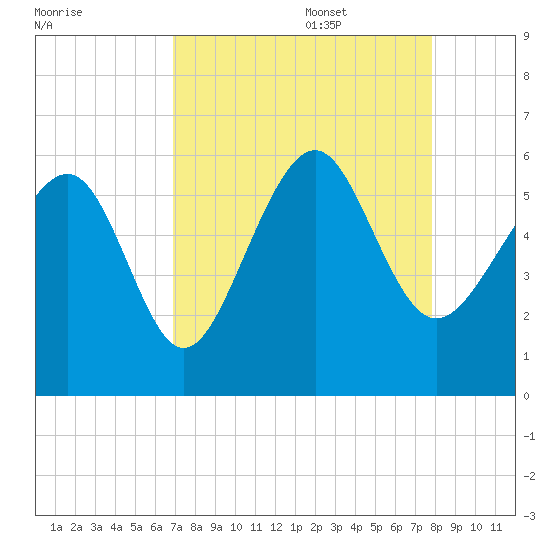 Port Royal Plantation tide chart for Sunday, August 29, 2021