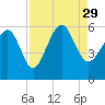 Port Royal Plantation tide chart for Sunday, August 29, 2021