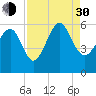 Port Royal Plantation tide chart for Monday, August 30, 2021
