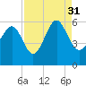 Port Royal Plantation tide chart for Tuesday, August 31, 2021