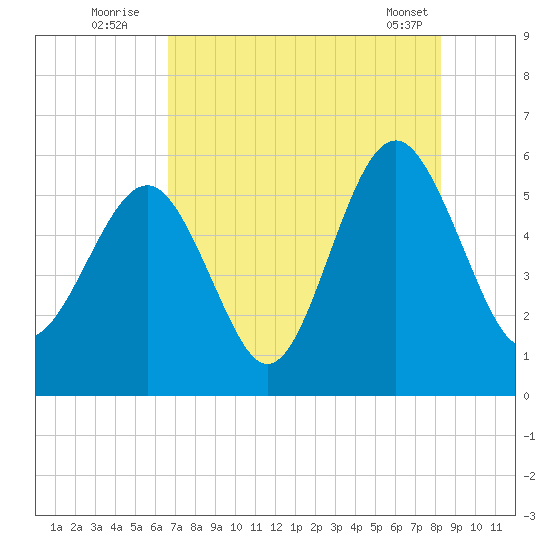Port Royal Plantation tide chart for Wednesday, August 4, 2021