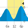 Port Royal Plantation tide chart for Wednesday, August 4, 2021