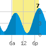Port Royal Plantation tide chart for Saturday, August 7, 2021