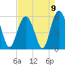 Port Royal Plantation tide chart for Monday, August 9, 2021