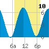 Port Royal Plantation tide chart for Friday, September 10, 2021