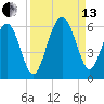 Port Royal Plantation tide chart for Monday, September 13, 2021