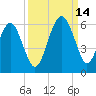 Port Royal Plantation tide chart for Tuesday, September 14, 2021