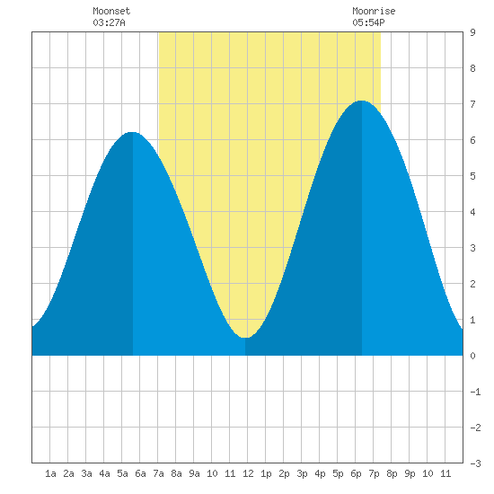 Port Royal Plantation tide chart for Friday, September 17, 2021